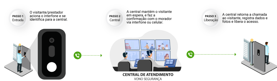 Fluxo de acesso de visitantes e entregadores