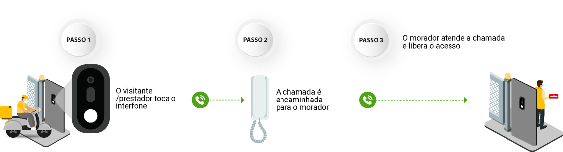 Exemplo de configuracao personalizada de portaria remota